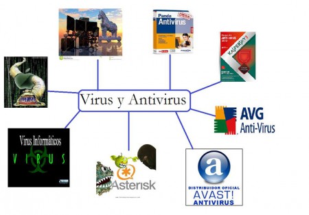 Mapa mental virus y antivirus
